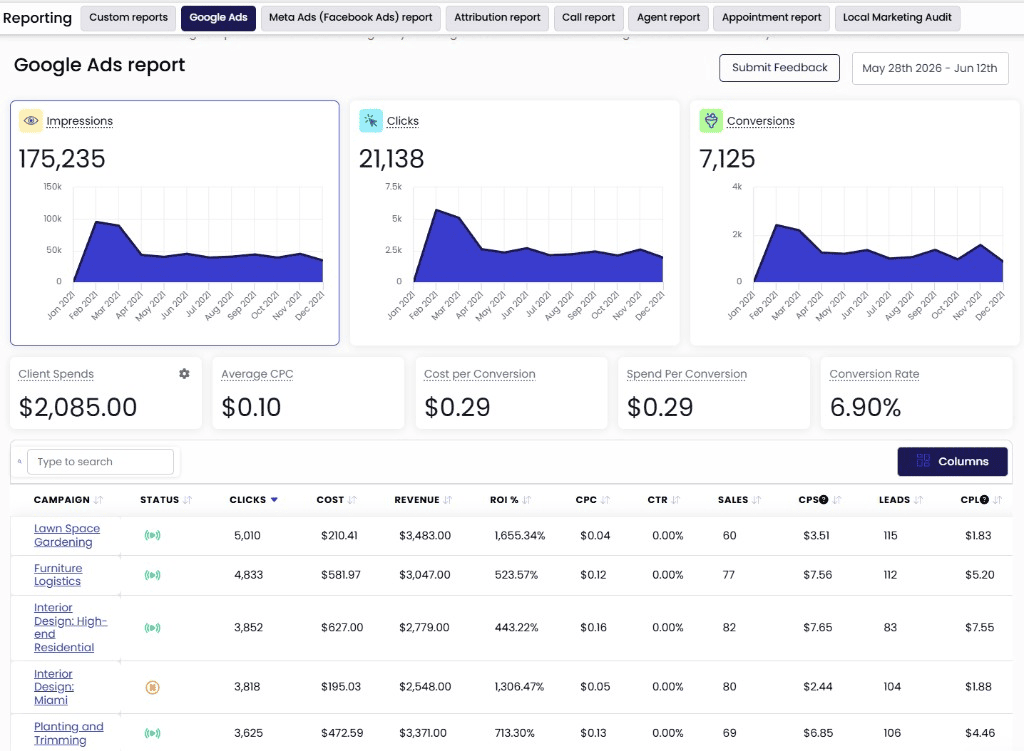 Google Ads reporting dashboard with impressions, clicks, conversions, and campaign performance metrics